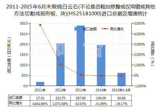 2011-2015年6月未煅燒白云石(不論是否粗加修整或僅用鋸或其他方法切割成矩形板、塊)(HS25181000)進(jìn)口總額及增速統(tǒng)計(jì)